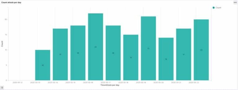 Database mal configurati attaccati 18 volte al giorno dagli hacker