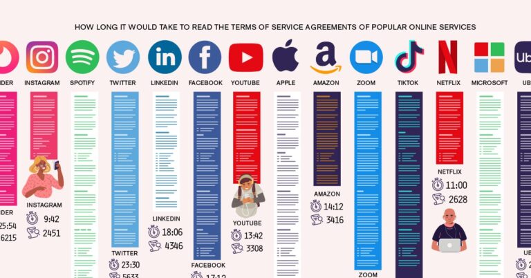 Visualizzazione della lunghezza termini di utilizzo per 14 app popolari