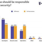 Nuove vulnerabilità nei pacchetti open source in calo del 20{a99a1f178160d0ccabf421e3b6d1240d1fe1df588bebbd34e3de16e354822ce9} rispetto allo scorso anno