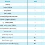 iOS e Android ugualmente Vulnerabili ai rischi per la Sicurezza