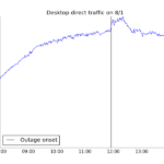 Linkedin si organizza con l’analisi del traffico