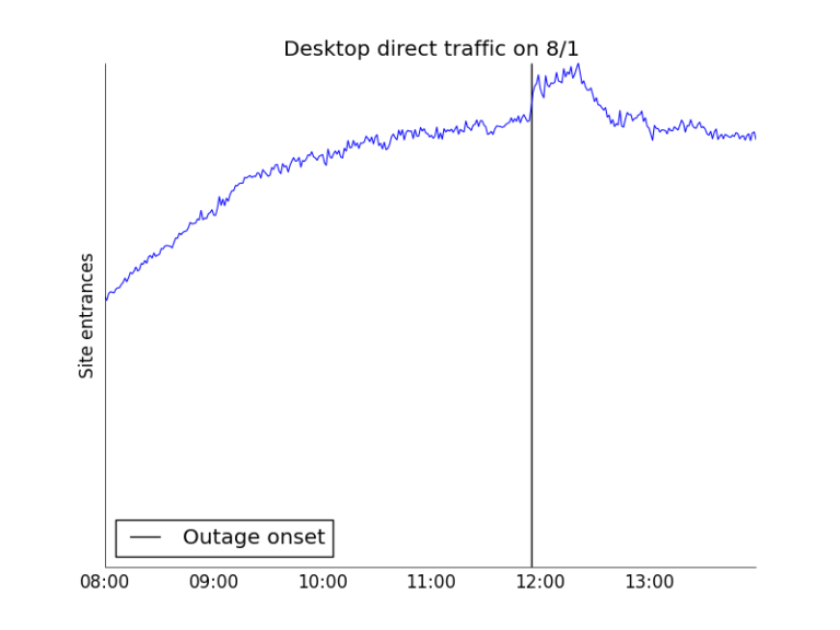 Linkedin si organizza con l’analisi del traffico