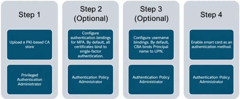 Fine dell’autenticazione CBA diretta per Exchange ActiveSync: guida alla migrazione verso Microsoft Entra ID