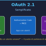 OAuth 2.1 spiegato semplicemente: i tre flussi che coprono ogni scenario