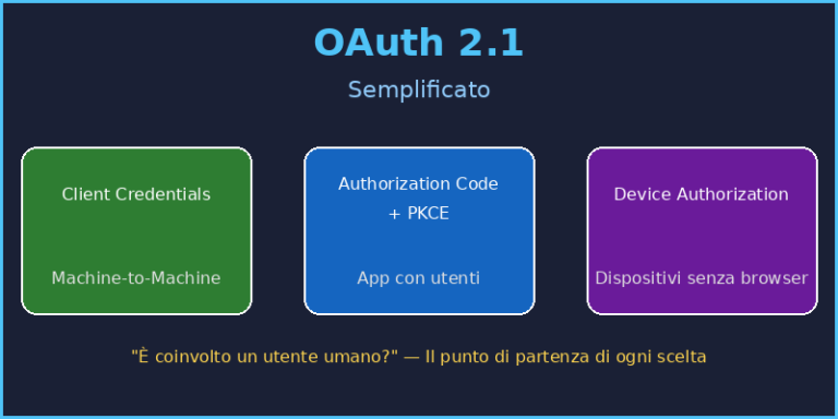 OAuth 2.1 spiegato semplicemente: i tre flussi che coprono ogni scenario