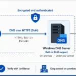 DNS over HTTPS su Windows Server 2025: configurazione completa e considerazioni enterprise