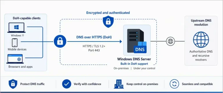 DNS over HTTPS su Windows Server 2025: configurazione completa e considerazioni enterprise