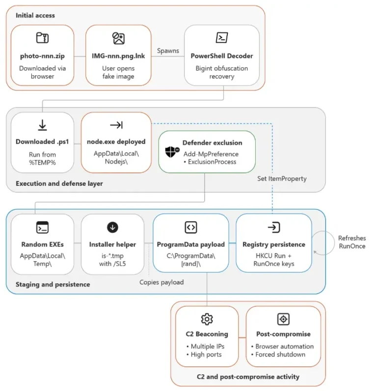 Authentication Laundering e TonRAT: come il malware Node.js prende di mira il settore hospitality