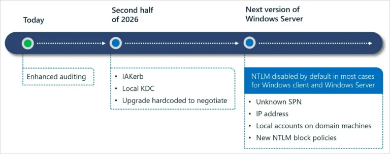 IAKerb e LocalKDC su Windows: meno dipendenza da NTLM, più Kerberos