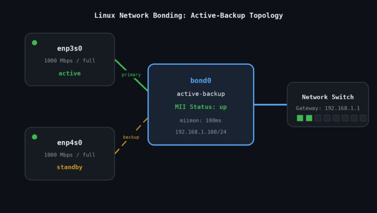 Linux Network Bonding: configurare la ridondanza e il bilanciamento del carico delle interfacce di rete