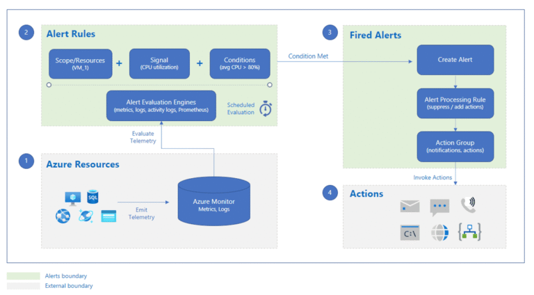 Soglie dinamiche per gli alert su log in Azure Monitor: come ridurre il rumore senza perdere le anomalie