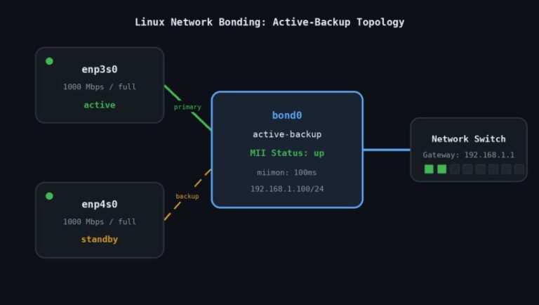 Network Bonding su Linux: guida completa a ridondanza e throughput aggregato