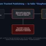 npm Trusted Publishing sotto attacco: la falla SlugFest e come GitHub l’ha corretta