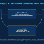 Grounding AI su SharePoint Embedded: come fare RAG senza creare un vector database
